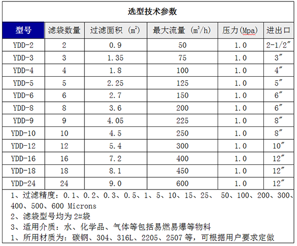 多袋式過濾器選型技術參數